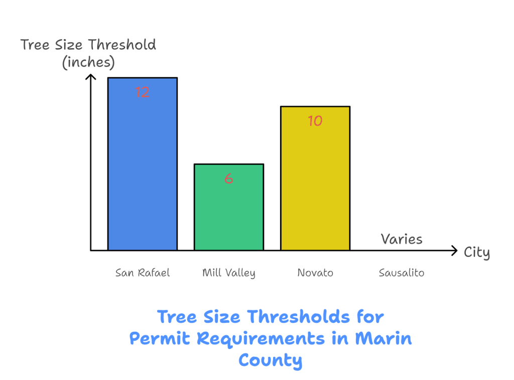 Tree Removal Permits Tree Size Threshold in Marin County, CA